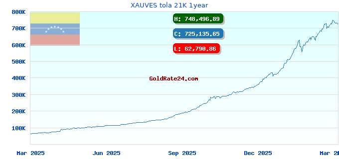 XAUVES tola 21K 1year