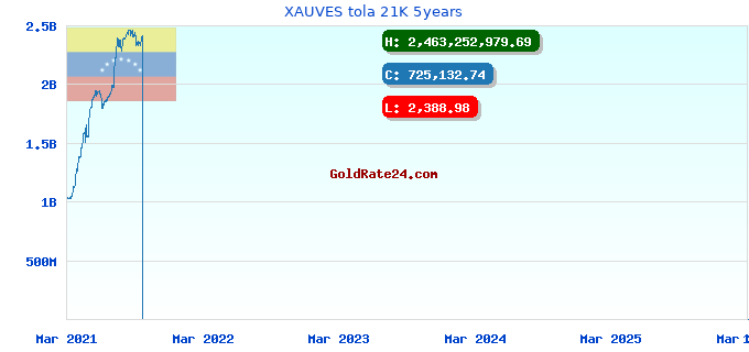 XAUVES tola 21K 5years