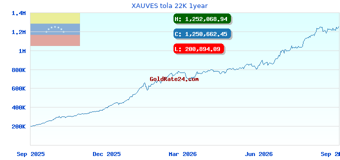 XAUVES tola 22K 1year