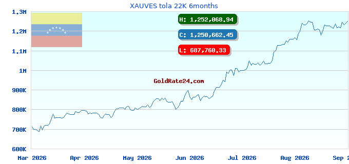 XAUVES tola 22K 6months