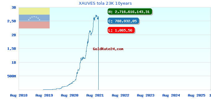 XAUVES tola 23K 10years