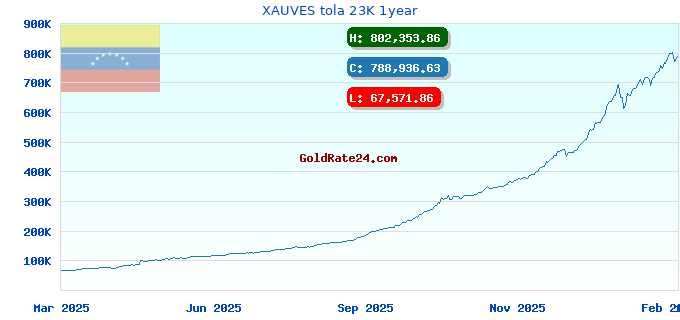 XAUVES tola 23K 1year