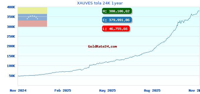 XAUVES tola 24K 1year