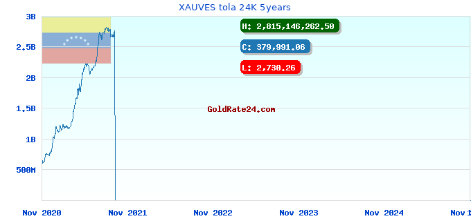 XAUVES tola 24K 5years