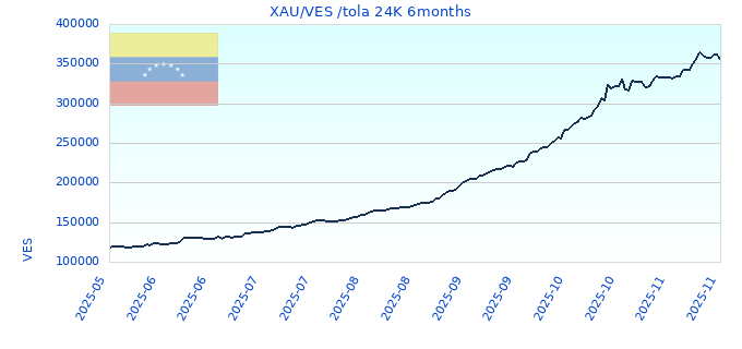 XAU/VES /tola 24K 6months