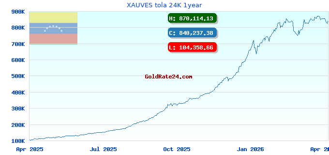 XAUVES tola 24K 1year