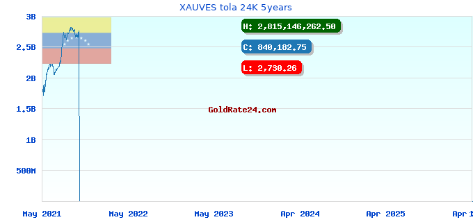 XAUVES tola 24K 5years