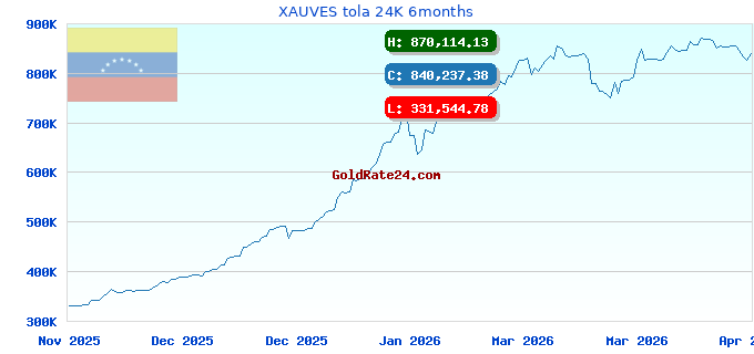 XAUVES tola 24K 6months