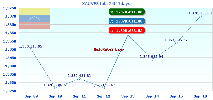 XAUVES tola 24K 7days