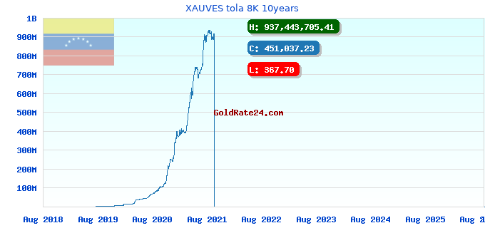 XAUVES tola 8K 10years