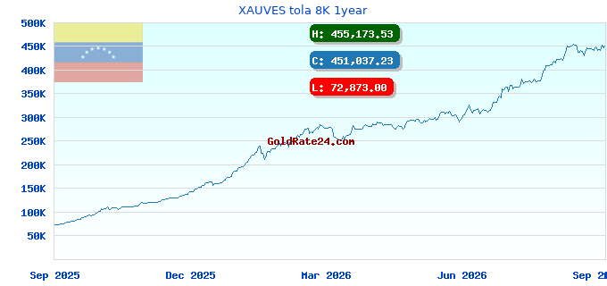XAUVES tola 8K 1year