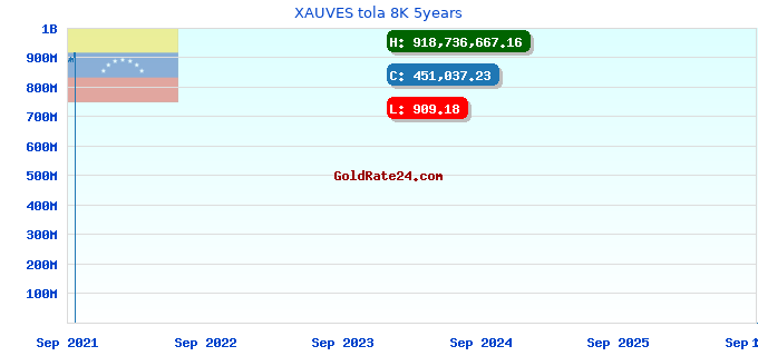XAUVES tola 8K 5years