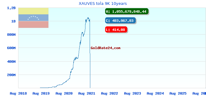 XAUVES tola 9K 10years