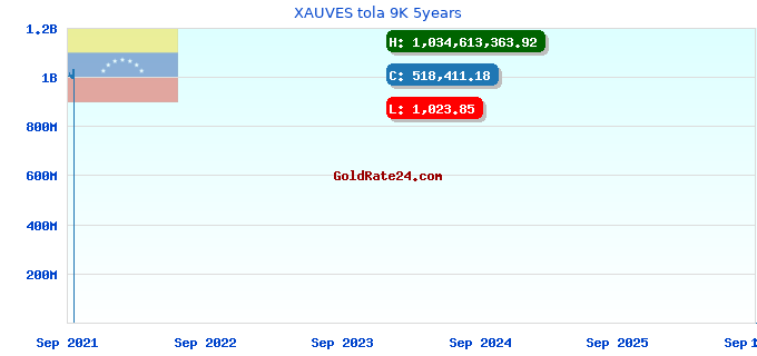 XAUVES tola 9K 5years