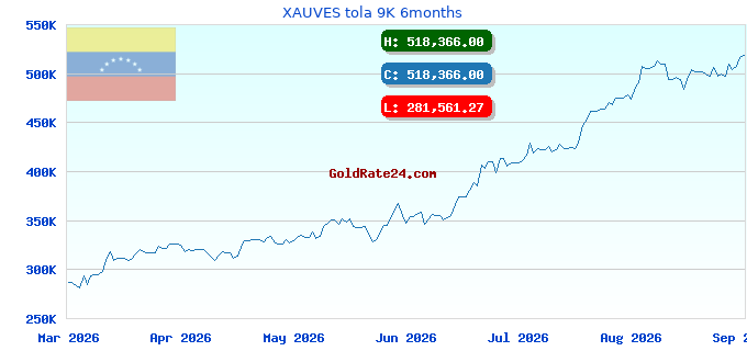 XAUVES tola 9K 6months