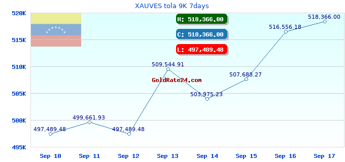 XAUVES tola 9K 7days