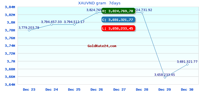XAUVND gram  7days