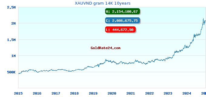 XAUVND gram 14K 10years