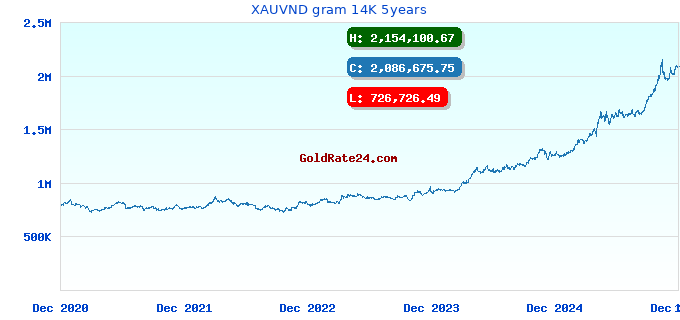 XAUVND gram 14K 5years