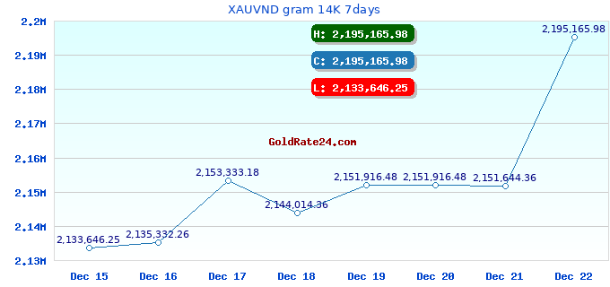 XAUVND gram 14K 7days