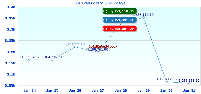XAUVND gram 18K 7days