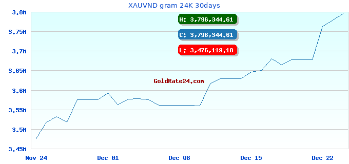 XAUVND gram 24K 30days