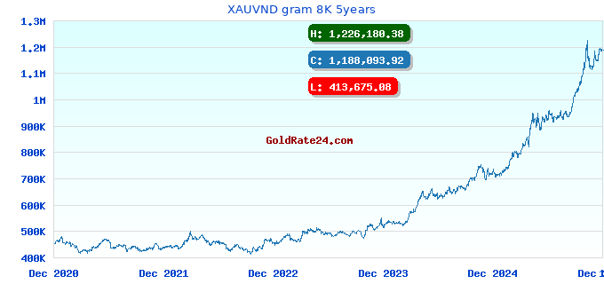 XAUVND gram 8K 5years