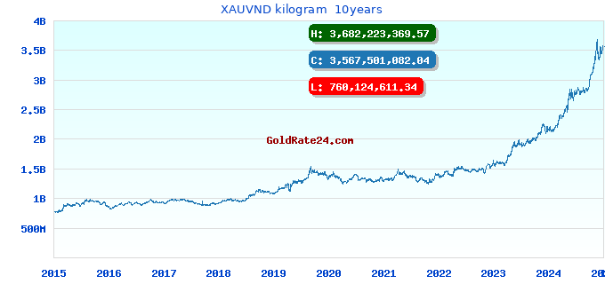 XAUVND kilogram  10years