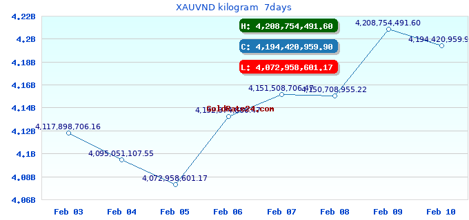 XAUVND kilogram  7days