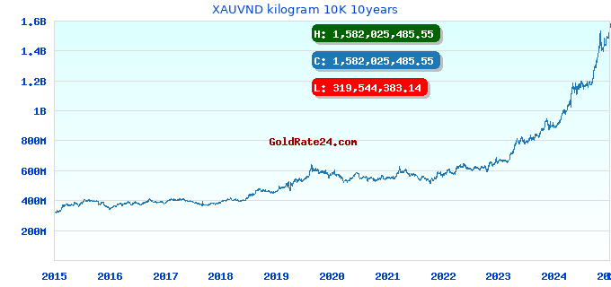XAUVND kilogram 10K 10years