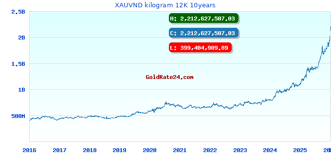 XAUVND kilogram 12K 10years