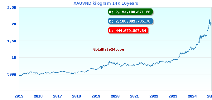 XAUVND kilogram 14K 10years