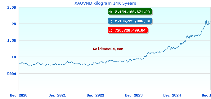XAUVND kilogram 14K 5years