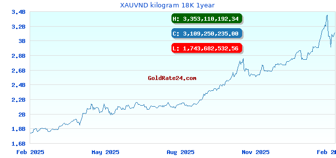 XAUVND kilogram 18K 1year