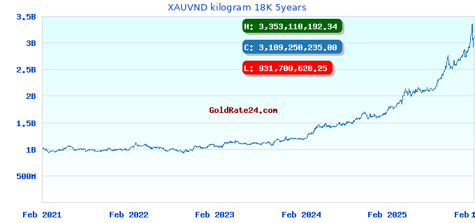 XAUVND kilogram 18K 5years