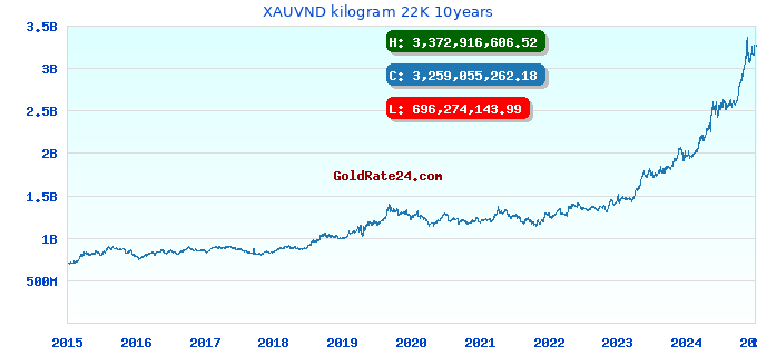 XAUVND kilogram 22K 10years