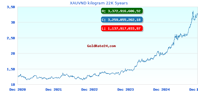 XAUVND kilogram 22K 5years