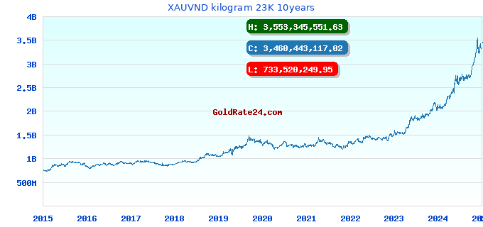 XAUVND kilogram 23K 10years