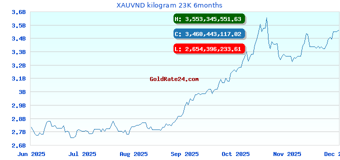 XAUVND kilogram 23K 6months