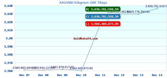 XAUVND kilogram 24K 7days