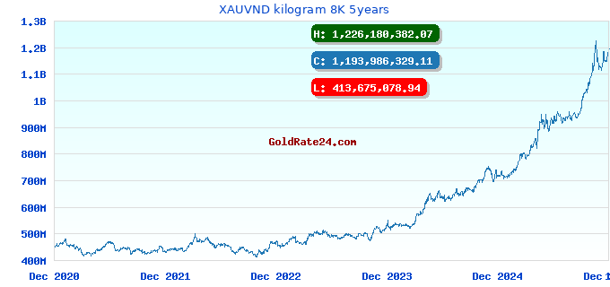 XAUVND kilogram 8K 5years