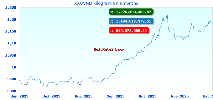 XAUVND kilogram 8K 6months
