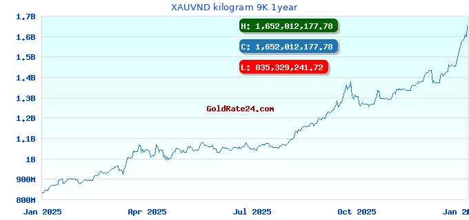 XAUVND kilogram 9K 1year