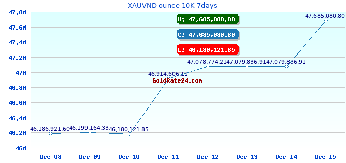XAUVND ounce 10K 7days