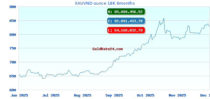 XAUVND ounce 18K 6months