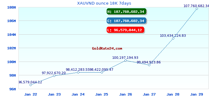 XAUVND ounce 18K 7days