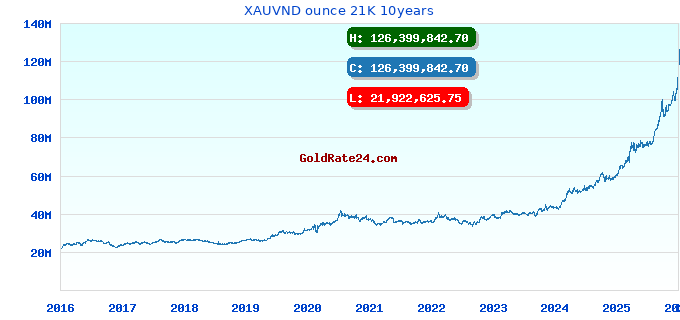 XAUVND ounce 21K 10years