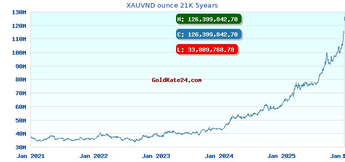 XAUVND ounce 21K 5years