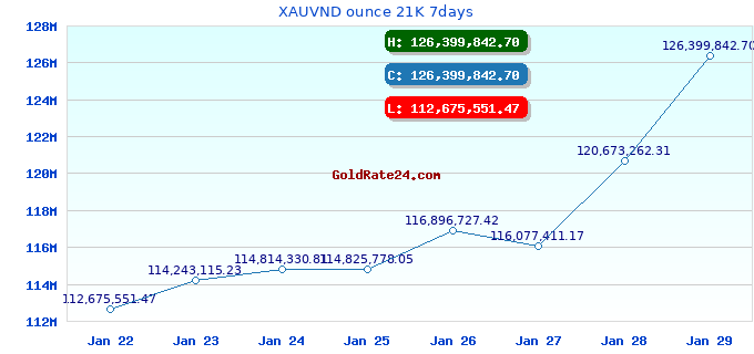 XAUVND ounce 21K 7days
