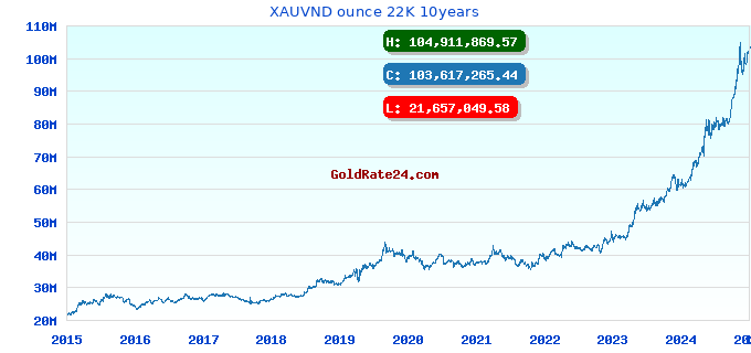 XAUVND ounce 22K 10years